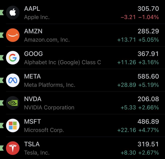 Stock ticker showing AAPL down -3.21 (-1.04%) at 305.70, while AMZN, GOOG, META, NVDA, MSFT, and TSLA all post gains, with META up the most at +28.89 (+5.19%) to 585.60.