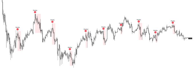 A cryptocurrency trading chart with red dots marking various peak points along the price action.