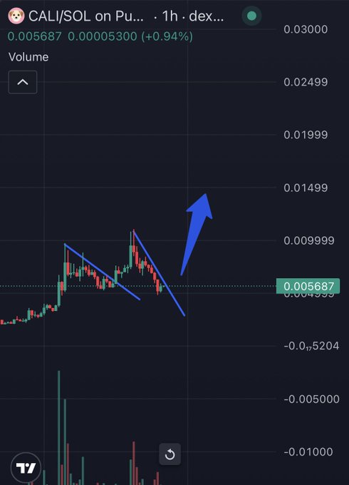 A cryptocurrency price chart for 'CALI/SOL on Pu... dex...' shows the price at 0.005687 (+0.94%), with a descending triangle pattern drawn in blue lines and a large blue arrow pointing upward to indicate a potential breakout.