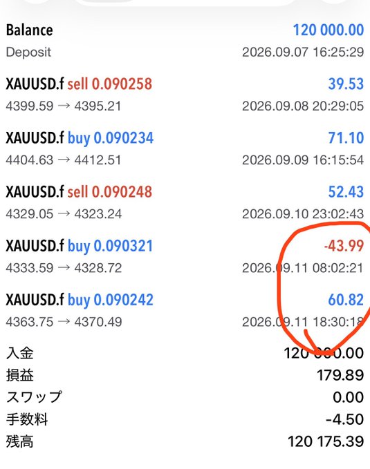 A trading app screen displaying a balance of 120,000.00 and a series of XAUUSD.f buy and sell transactions; a red circle highlights a -43.99 loss transaction and an ending balance of 120,000.00, with the actual remaining balance shown as 120,175.39.