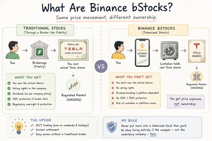 The image is a side-by-side comparison titled "What Are Binance bStocks?" contrasting **Traditional Stocks** (via brokerages like Fidelity, yielding actual Tesla shares with voting rights and SIPC protection on NASDAQ) versus **Binance bStocks (Tokenized Stocks)**, where a custodian holds real Tesla shares while the user only gets price exposure without actual ownership, voting rights, or SIPC protection—highlighting the 24/7 trading upside alongside the personal rule "Never put more into a tokenized stock than you'd be okay losing entirely."