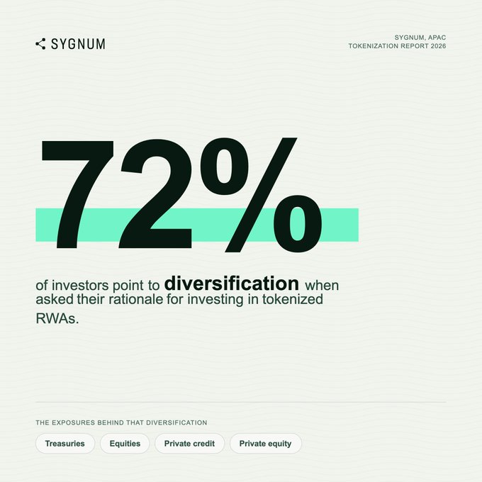 A Sygnum APAC Tokenization Report 2026 infographic stating '72% of investors point to diversification when asked their rationale for investing in tokenized RWAs,' with exposures including Treasuries, Equities, Private credit, and Private equity.