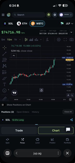 A mobile trading app screenshot showing a Bitcoin (WBTC) chart priced at $74,716.98, up 0.02% on the 15-minute timeframe, with a 12.01x long position on SOL on the JUP.ag platform.