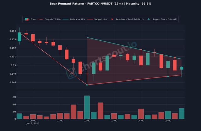 The image presents a chart of two different setups, likely representing bear and bearish patterns, with one indicating that bear is in control. The chart also displays price points at various stages of the setup process. This data could be used by traders looking for potential entry or exit points within a trade.