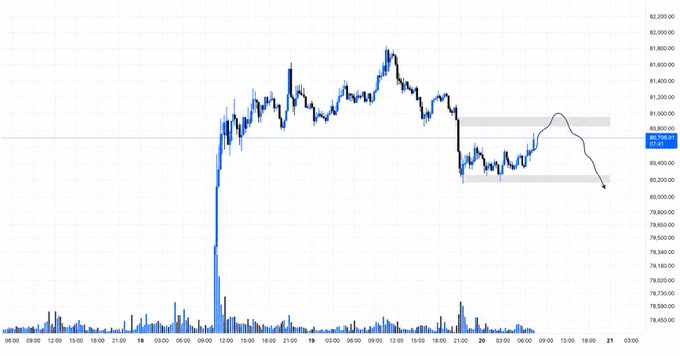A candlestick chart of Bitcoin ($BTC) trading around $80,635 shows price action hovering between the $80,000 and $81,000 range, with a hand-drawn arrow illustrating a projected move higher into the upper resistance zone near $80,900-$81,000 followed by a potential rejection back down toward lower support.