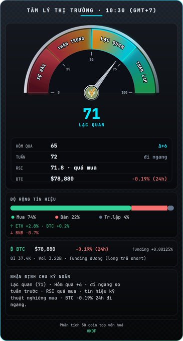 A Vietnamese market sentiment dashboard ('TÂM LÝ THỊ TRƯỜNG') displaying a gauge reading 71 ('LẮC QUAN' / Optimistic), with BTC at $78,880 (-0.19% 24h), RSI at 71.8, and signal distribution showing 74% buy.