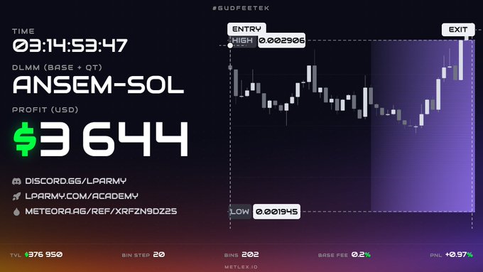 A trading dashboard for the $ANSEM-SOL pair showing a profit of $3,644 (+0.97%) with high and low values of 0.002906 and 0.001945, illustrating the successful reopened $ANSEM trade mentioned in the post.