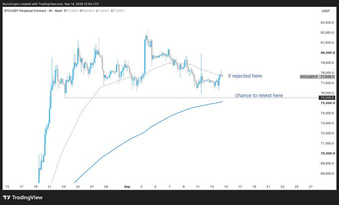 A 4-hour BTCUSDT perpetual contract chart from Bybit shows Bitcoin trading around $77,626 with annotations indicating potential rejection near $77,500-$78,000 resistance and a possible retest of the $75,350 support level if bulls fail to hold current prices.