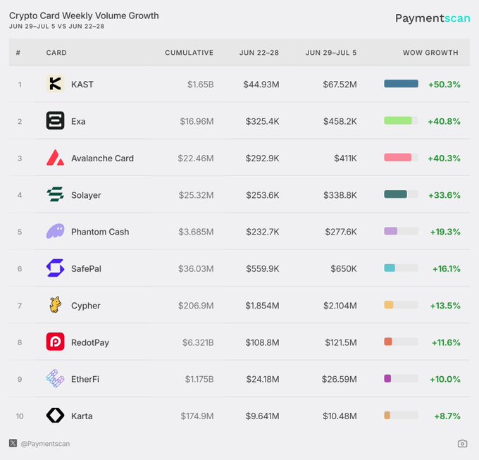 The image is a Paymentscan ranking titled "Crypto Card Weekly Volume Growth (Jun 29–Jul 5 vs Jun 22–28)" showing KAST at #1 with $67.52M in volume and a +50.3% week-over-week increase, followed by Exa (+40.8%) and Avalanche Card (+40.3%). The chart visually supports the post's claim by highlighting KAST's leading position and explosive growth, which contextualizes why competitors might be intensifying their efforts against it.