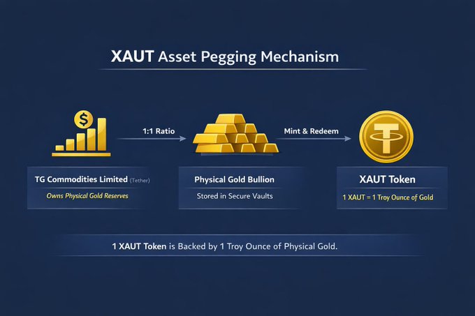 An infographic titled "XAUT Asset Pegging Mechanism" illustrates how TG Commodities Limited owns physical gold reserves at a 1:1 ratio, stored in secure vaults, and backs the XAUT Token where 1 XAUT equals 1 Troy Ounce of Gold.