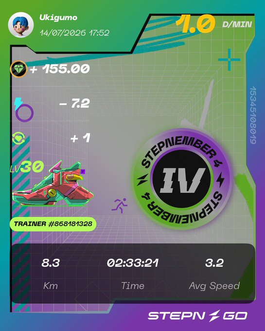 A STEPN GO fitness tracking card for user Ukigumo dated 14/07/2026, showing a Stepmember IV badge, 8.3 km walked, 2:33:21 time, and 3.2 avg speed.