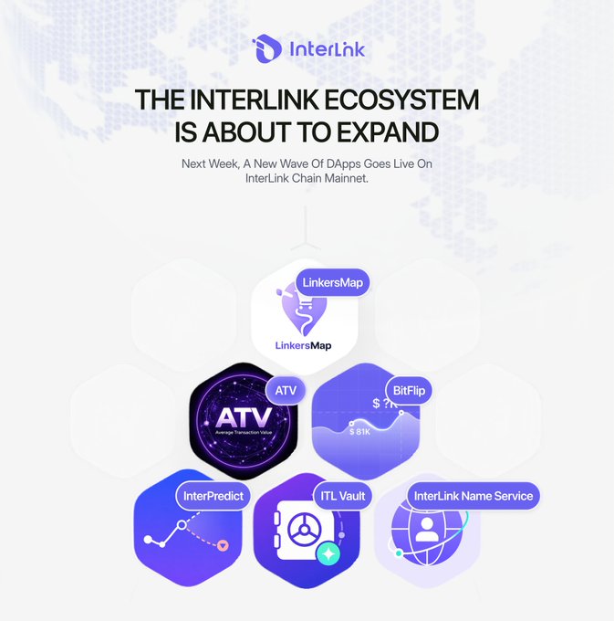 The image is a promotional graphic for InterLink, featuring the InterLink logo and text announcing "THE INTERLINK ECOSYSTEM IS ABOUT TO EXPAND" with a subtitle stating "Next Week, A New Wave Of Dapps Goes Live On InterLink Chain Mainnet." It displays six hexagonal app icons representing the dApps mentioned in the post: LinkersMap, ATV (Average Transaction Value), BitFlip, InterPredict, ITL Vault, and InterLink Name Service, visually illustrating the expanding ecosystem of six applications running on a single settlement asset.
