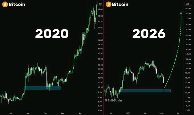 Side-by-side Bitcoin price charts comparing the 2020 and 2026 market patterns, showing a projected parabolic move upward in 2026.