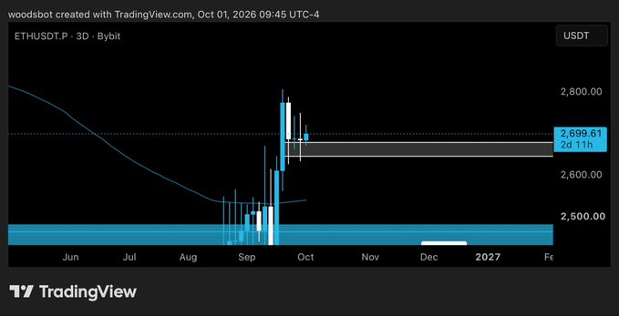 A TradingView chart of ETHUSDT.P on the Bybit exchange, displaying a 3-day candlestick view with a current price of 2,699.61 USDT, showing a downtrend from June through a volatile spike in September.