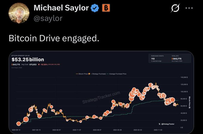 Michael Saylor tweets "Bitcoin Drive engaged" alongside a StrategyTracker.com chart showing Strategy's Bitcoin holdings reaching $53.25 billion ($843,775 average price) with 113 exchange events, hinting at another potential MSTR Bitcoin purchase.