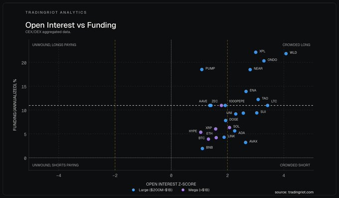 A TradingRiot Analytics scatter plot titled 'Open Interest vs Funding' displaying CEX/DEX aggregated data, with crypto tickers plotted by Open Interest Z-Score (x-axis) and Funding Annualized % (y-axis), highlighting crowded longs like XPL and WLD in the upper right quadrant.
