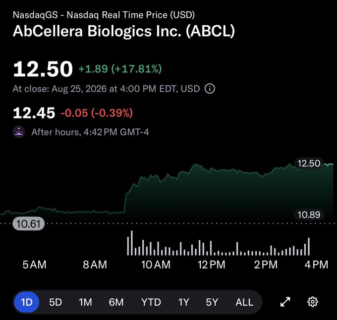 A Yahoo Finance chart shows AbCellera Biologics Inc. (ABCL) closing at $12.50 on August 25, 2026, up $1.89 (+17.81%) from the previous close, with the stock surging sharply around 9 AM from a low of $10.61 before reaching the $12.50 level referenced in the post.