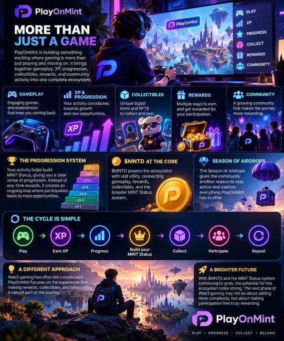 A PlayOnMint promotional infographic with the tagline 'MORE THAN JUST A GAME,' detailing gameplay, XP progression, collectibles, rewards, community features, and the MNTD ecosystem with $MNTD at the core.