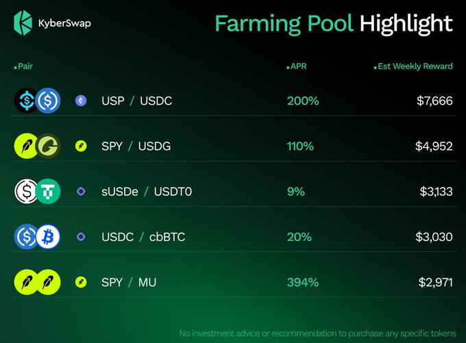 KyberSwap 'Farming Pool Highlight' table displaying APRs and estimated weekly rewards for various liquidity pairs including USP/USDC (200%), SPY/USDG (110%), sUSDe/USDT0 (9%), USDC/cbBTC (20%), and SPY/MU (394%).
