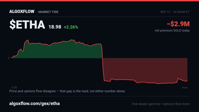 A financial chart for '$ETHA' from ALGOXFLOW showing a price of 18.98 (+2.26%) with a sharp drop, noting '-$2.9M net premium SOLD today' and the text 'Price and options flow disagree — that gap is the read, not either number alone.'