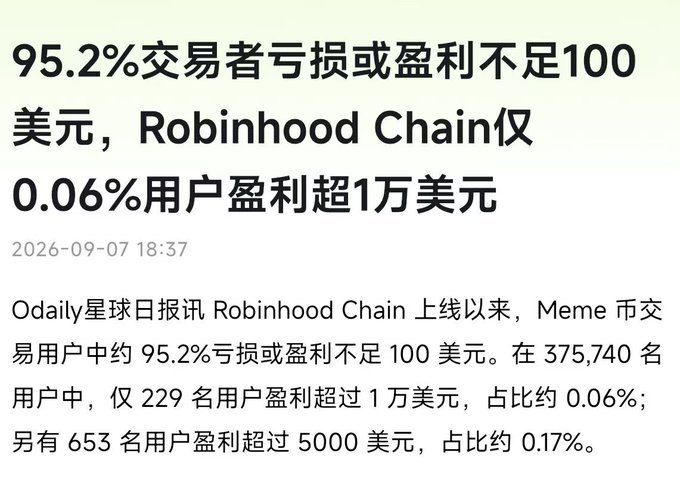 A screenshot of a Chinese news article headline reading "95.2% of traders incur losses or profits under $100, only 0.06% of Robinhood Chain users profit over $10,000" (dated 2026-09-07), accompanied by text detailing that out of 375,740 users, only 229 earned over $10,000 and 653 earned over $5,000. The image appears to support the poster's critique of biased negative media coverage targeting specific crypto exchanges, presenting seemingly damning statistics about Robinhood Chain's Meme coin trading results.