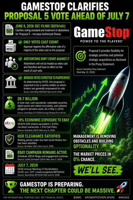 The image features a poster for GameStop, which has a green rocket ship flying over a city skyline with a red and white building. The poster includes text about a proposal to vote ahead of July 7th, along with various logos and icons related to gaming and finance. The main focus is on the GameStop logo, which is prominently displayed in the center of the poster.