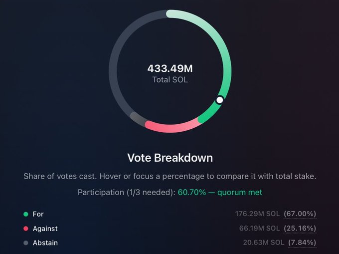 Solana governance vote breakdown showing 433.49M Total SOL with 60.70% participation meeting quorum, voting For: 176.29M SOL (67.00%), Against: 66.19M SOL (25.16%), Abstain: 20.63M SOL (7.84%).