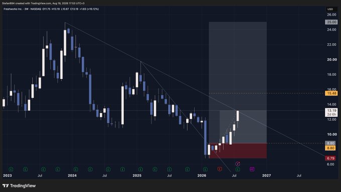A TradingView weekly chart of SHODS (NASDAQ) on IBKR shows the price declining from roughly $25 to around $8–9 by August 2026, supporting the post's argument that the author found no reason to hold ETH long-term and instead pivoted to a stocks portfolio featuring SHODS, despite its recent downtrend.