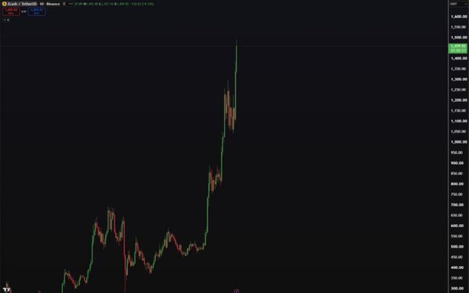 A TradingView candlestick chart of ZCASH/USDT (ZEC/USDT) on Binance displays a massive vertical price spike, with the recent rally pushing the asset to approximately $1,490—up 126.6% (+$849.50)—visually illustrating the post's claim about Zcash's seemingly unbelievable 4,000% pump that resembles Cardano-like exponential gains.