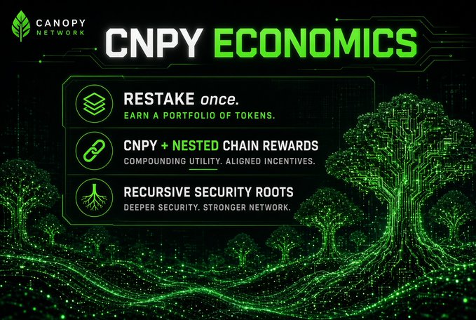 Promotional graphic for 'Canopy Network CNPY ECONOMICS' highlighting features like 'RESTAKE once,' 'CNPY + NESTED CHAIN REWARDS,' and 'RECURSIVE SECURITY ROOTS' against a green circuit-tree background.