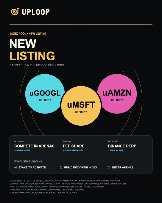 A UPLOOP financial announcement titled 'NEW LISTING' showing three assets joining the index pool: uGOOGL, uMSFT, and uAMZN, with details on staking, fees, and arena participation.