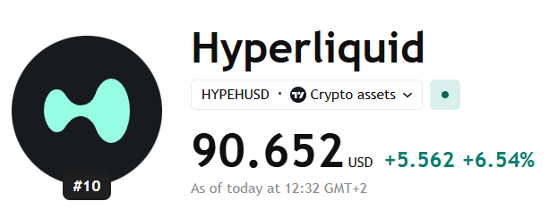 The image shows a price tracker widget for Hyperliquid (HYPE/USD) displaying a current price of $90.652 USD, up $5.562 or 6.54%, ranked #10, as of 12:32 GMT+2. This aligns with the post's claim that $HYPE just hit the $90 milestone, supporting the prediction of reaching $100 by end of October given the strong upward momentum.