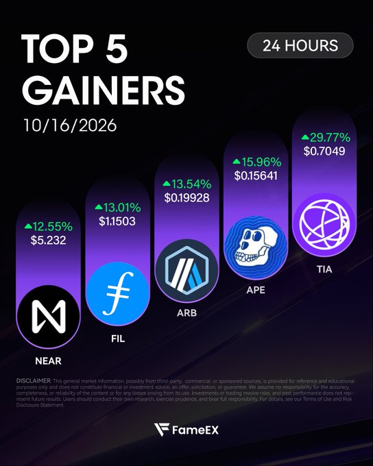 FameEX graphic displaying the "Top 5 Gainers" for 10/16/2026 over 24 hours, featuring $TIA +29.77% ($0.7049), $ARB +13.54% ($0.19928), $APE +15.96% ($0.15641), $FIL +13.01% ($1.1503), and $NEAR +12.55% ($5.232) on purple bar charts with their respective logos.