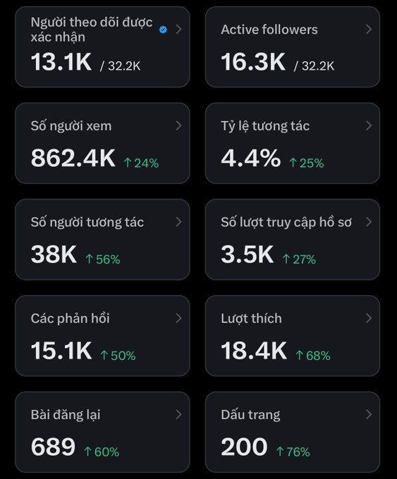 An analytics dashboard with Vietnamese labels shows social media metrics, including 862.4K viewers (up 24%), 16.3K active followers, 38K interactions (up 56%), and 18.4K likes (up 68%).