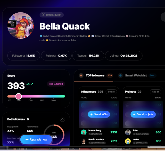 The image features a social media profile that displays various statistics, including followers, likes, upvotes, downvotes, and scores. The score of the account has increased by over 100 points within a week, with its growth being attributed to @XOOBNetwork and @wallchain. A Twitter account also shares similar results, with @XOOBNetwork having a score increase of over 400 Sorsa points in a span of one week. Additionally, the profile's author is seen as @Zainab Mahmood receiving 1,873 likes on a post about @wallchain. The overall sentiment and trends suggest that these social media platforms are gaining popularity among users, with many people engaged and interested in the content posted by various individuals.