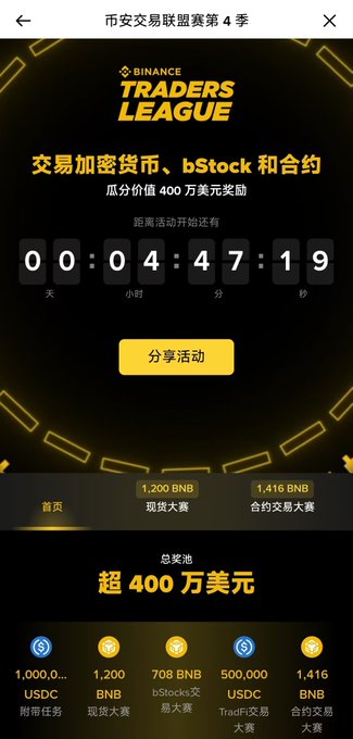 A screenshot of the Binance Traders League Season 4 promotion, showing a countdown timer of 00 days, 04 hours, 47 minutes, 19 seconds and listing prize pools including 1,200 BNB, 1,416 BNB, and 1,000,000 USDC.