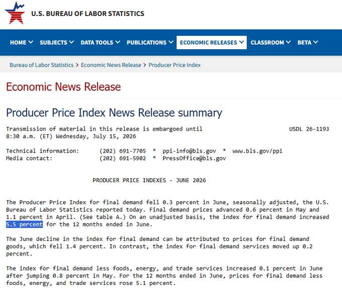 A screenshot of a U.S. Bureau of Labor Statistics Economic News Release about the Producer Price Index (USDL 26-1193) for June 2026, with a 5.5 percent 12-month increase highlighted in blue.