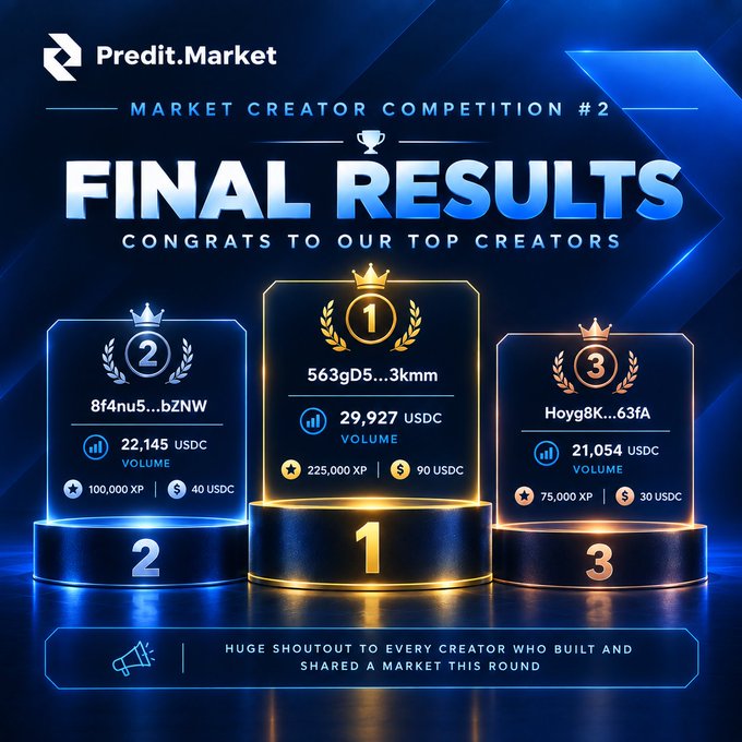 A digital poster showing the "Predit.Market - MARKET CREATOR COMPETITION #2 FINAL RESULTS", with 1st place going to "563gD5...3kmm" with 29,927 USDC volume, 2nd to "8f4nu5...bZNVW", and 3rd to "Hoyg8K...63fA".