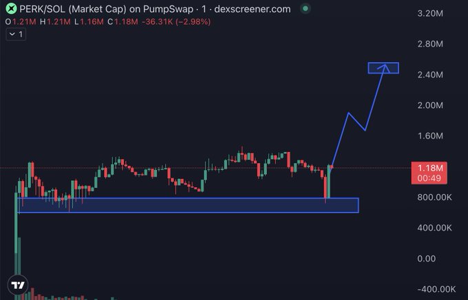 A PumpSwap candlestick chart for the $PERK/SOL pair shows the token's market cap rebounding sharply from a support zone around $800K to a projected target near $2.4M, illustrating the "scanning the trenches" trade setup where a break above consolidation fueled an aggressive long entry.