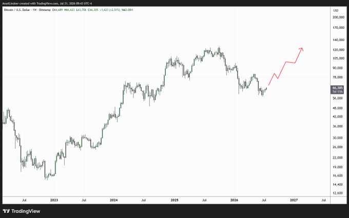 This Bitcoin (BTC) chart shows a red arrow predicting a sharp upward trend from July 2026 to July 2027, mirroring the post's sentiment about the cryptocurrency's potential for rapid gains. The current price displayed is $66,305, with a recent drop of -2.51%.