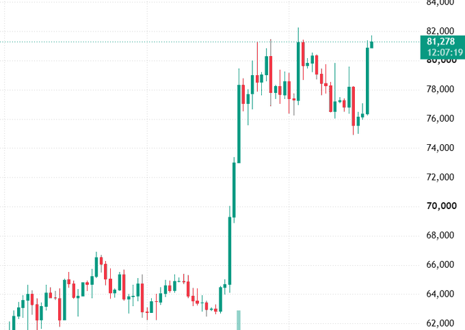 A financial candlestick chart showing a price chart with the current value marked at 81,278, dated 12-07-19.