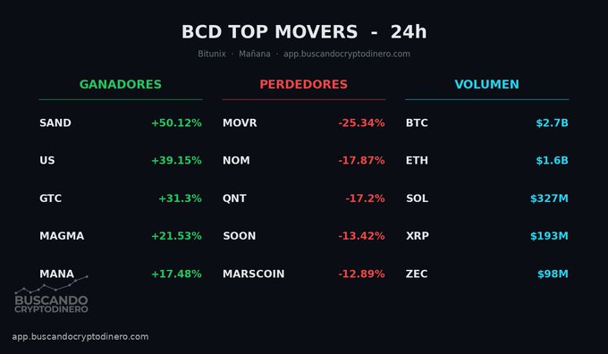 A financial graphic titled 'BCD TOP MOVERS - 24h' listing top cryptocurrency gainers (GANADORES) like SAND +50.12%, losers (PERDEDORES) like MOVR -25.34%, and top trading volumes (VOLUMEN) led by BTC at $2.7B.