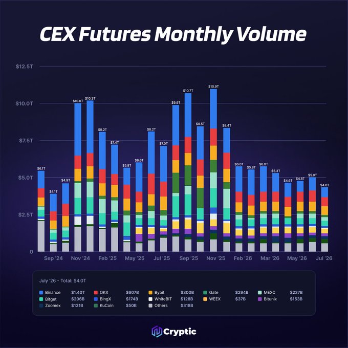 The image is a stacked bar chart titled "CEX Futures Monthly Volume" tracking centralized exchange futures trading from September 2024 to July 2026, showing a peak of $10.9T in November 2025 before declining to $4.0T in July 2026—the lowest point on the chart. The July 2026 breakdown highlights Binance leading at $1.40T, followed by OKX ($607B), Bybit ($300B), Gate ($294B), and MEXC ($227B), visually reinforcing the post's claim that CEX futures volume has fallen to its lowest level since December 2023.