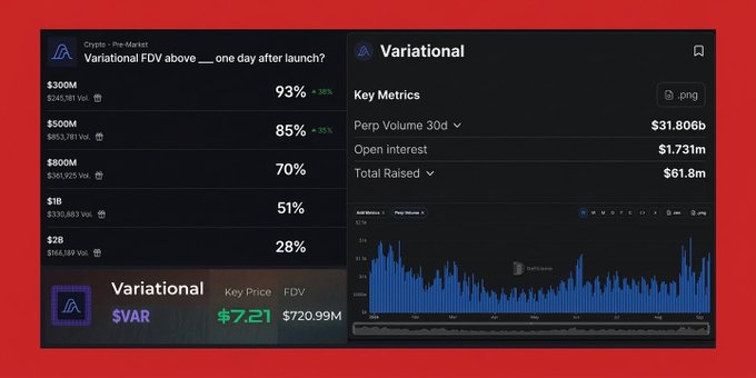 A crypto market dashboard showing prediction odds for Variational ($VAR) FDV after launch, with the current key price at $7.21, a $720.99M FDV, and metrics including Perp Volume 30d and Open Interest.