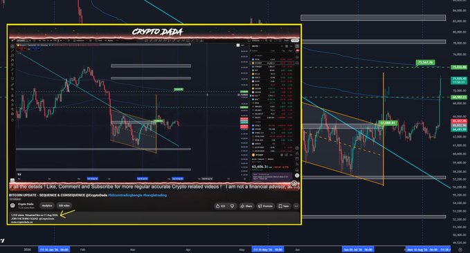 A TradingView chart of Bitcoin (Crypto:DEDA) shows price action with annotated trendlines, horizontal support levels, and moving averages, with the live stream title reading "The 5tials 1 Like, Comment and Subscribe for more regular accurate Crypto related videos! I am not a financial advisor." The chart illustrates the post's analysis, highlighting a breakout of the LPSY pattern, support holding above the 200WMA and $62k, and VWAP targets pointing toward $69k and $73k.