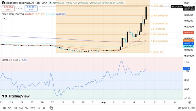 A 4-hour TradingView chart of **BICO/USDT** (Biocom Token on OKX) showing a strong bullish rally, with the price surging to around **$0.02693 (+19.48%)** and breaking out of a Fibonacci retracement zone, supported by a rising **EMA 20/50/100/200** and a **Bollinger Band %B at 1.15** indicating overbought momentum — perfectly illustrating the post's "full power" sentiment.