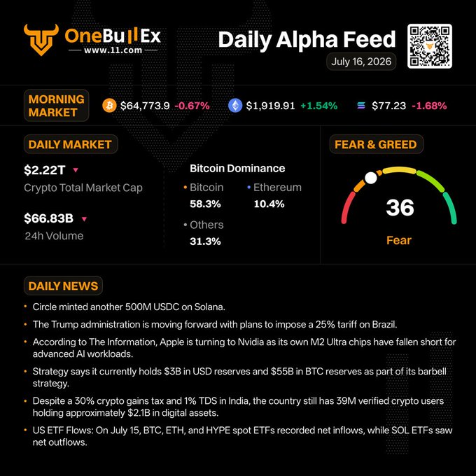 This image is the "OneBullEx Daily Alpha Feed" for July 16, 2026, displaying market data such as a Fear & Greed Index of 36, a total crypto market cap of $2.22T, and specific price points for BTC, ETH, and SOL. It aligns with the post by visualizing the key metrics provided in the text, including the specific fear sentiment and market capitalization.