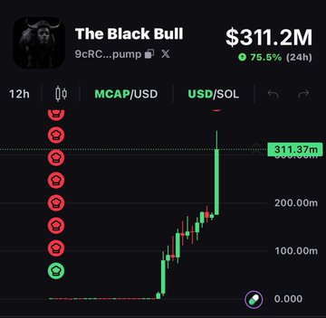 The image shows a trading chart for "The Black Bull" token with a market cap of $311.2M, up 75.5% in 24 hours, displaying a sharp upward price movement on the MCAP/USD pair. This visualizes the post's claim about $Ansem's price climbing steadily despite the $9M in airdrops, illustrating its rapid ascent toward the market cap needed to flip $PUMP.