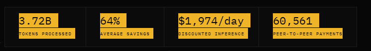 A dark dashboard displaying four yellow statistic cards: '3.72B TOKENS PROCESSED,' '64% AVERAGE SAVINGS,' '$1,974/day DISCOUNTED INFERENCE,' and '60,561 PEER-TO-PEER PAYMENTS.'