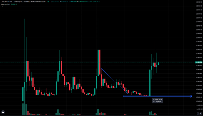 A TradingView candlestick chart for the DRB/USD pair on Uniswap V3 (Base), displaying various green and red price candles over a dark background.
